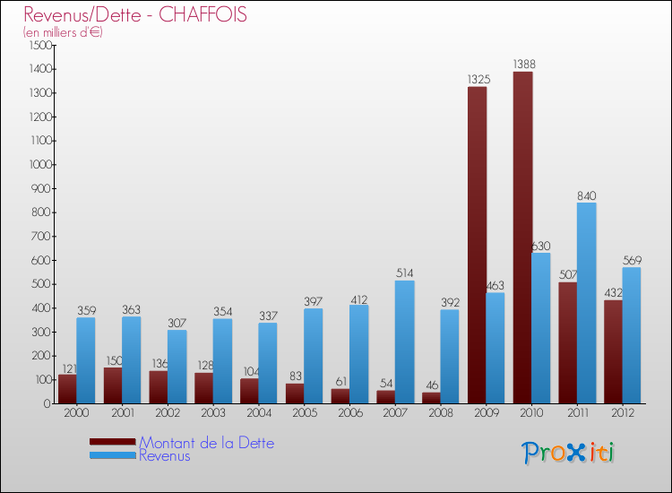 Evolution comparée de la dette et des revenus pour la commune de CHAFFOIS de 2000 à 2012 Comparaison de la dette et des revenus pour CHAFFOIS de 2000 à 2012