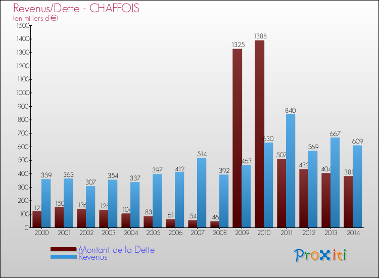 Evolution comparée de la dette et des revenus pour la commune de CHAFFOIS de 2000 à 2014 Comparaison de la dette et des revenus pour CHAFFOIS de 2000 à 2014