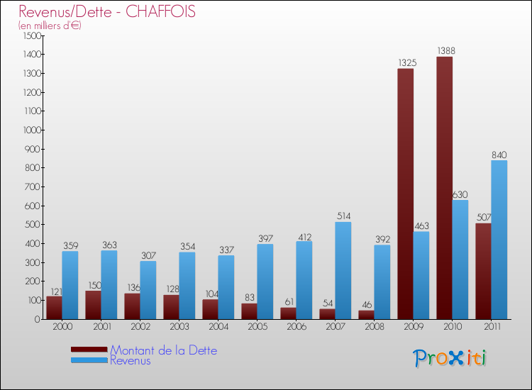 Evolution comparée de la dette et des revenus pour la commune de CHAFFOIS de 2000 à 2011 Comparaison de la dette et des revenus pour CHAFFOIS de 2000 à 2011