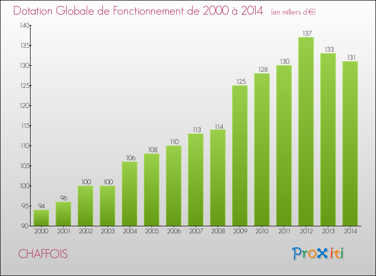 Evolution du montant de la Dotation Globale de Fonctionnement pour la commune de CHAFFOIS de 2000 à 2014 Evolution du montant de la Dotation Globale de Fonctionnement pour CHAFFOIS de 2000 à 2014