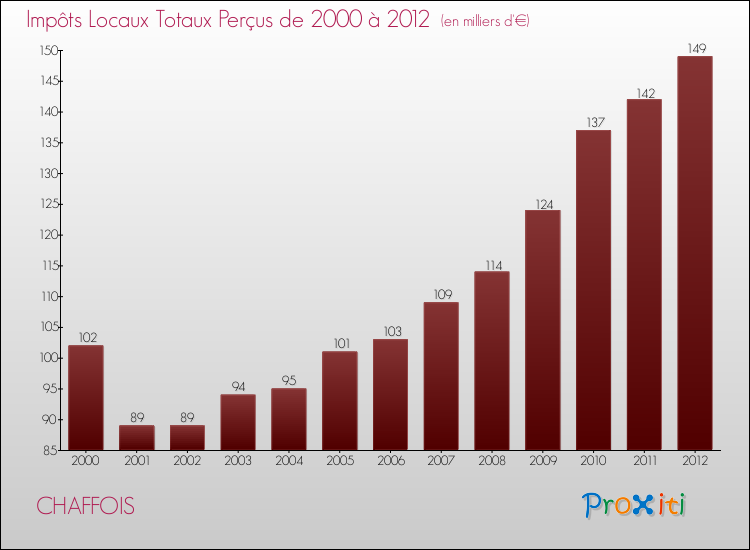 Evolution des Impôts Locaux pour la commune de CHAFFOIS de 2000 à 2012 Evolution des Impôts Locaux pour CHAFFOIS de 2000 à 2012