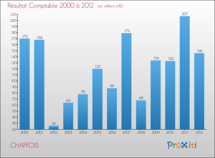 Evolution du résultat comptable pour la commune de CHAFFOIS de 2000 à 2012 Evolution du résultat comptable pour CHAFFOIS de 2000 à 2012