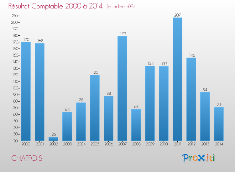 Evolution du résultat comptable pour la commune de CHAFFOIS de 2000 à 2014 Evolution du résultat comptable pour CHAFFOIS de 2000 à 2014