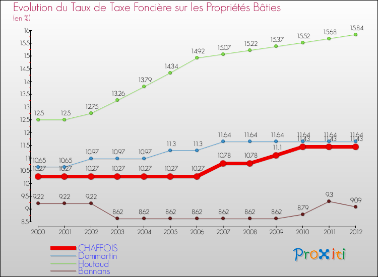 Evolution du taux de la taxe foncière sur le bati pour CHAFFOIS et les communes proches de 2000 à 2012 Comparaison des taux de taxe foncière sur le bati pour CHAFFOIS et les communes voisines de 2000 à 2012