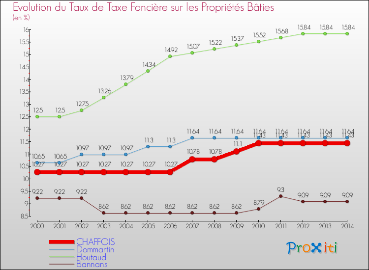 Evolution du taux de la taxe foncière sur le bati pour CHAFFOIS et les communes proches de 2000 à 2014 Comparaison des taux de taxe foncière sur le bati pour CHAFFOIS et les communes voisines de 2000 à 2014