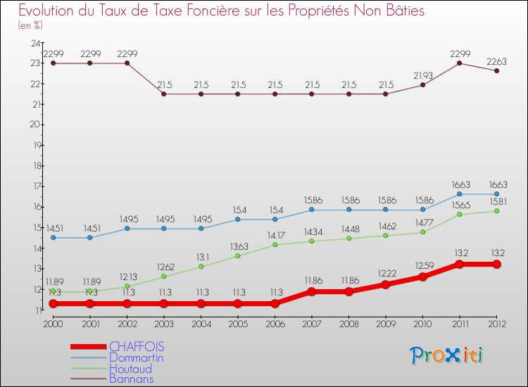 Evolution du taux de la taxe foncière sur les immeubles et terrains non batis pour CHAFFOIS et les communes proches de 2000 à 2012 Comparaison des taux de la taxe foncière sur les immeubles et terrains non batis pour CHAFFOIS et les communes voisines de 2000 à 2012