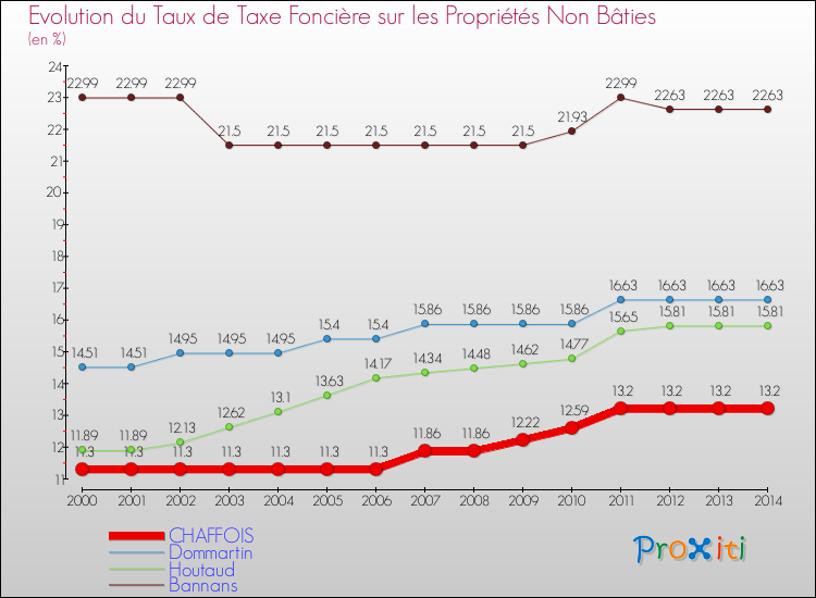 Evolution du taux de la taxe foncière sur les immeubles et terrains non batis pour CHAFFOIS et les communes proches de 2000 à 2014 Comparaison des taux de la taxe foncière sur les immeubles et terrains non batis pour CHAFFOIS et les communes voisines de 2000 à 2014