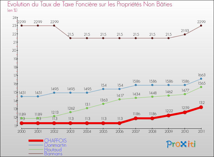 Evolution du taux de la taxe foncière sur les immeubles et terrains non batis pour CHAFFOIS et les communes proches Comparaison des taux de la taxe foncière sur les immeubles et terrains non batis pour CHAFFOIS et les communes voisines