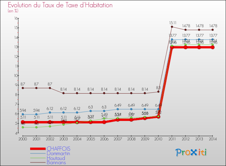 Evolution du taux de la taxe d'habitation pour CHAFFOIS et les communes proches de 2000 à 2014 Comparaison des taux de la taxe d'habitation pour CHAFFOIS et les communes voisines de 2000 à 2014