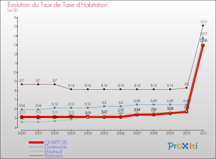 Evolution du taux de la taxe d'habitation pour CHAFFOIS et les communes proches Comparaison des taux de la taxe d'habitation pour CHAFFOIS et les communes voisines