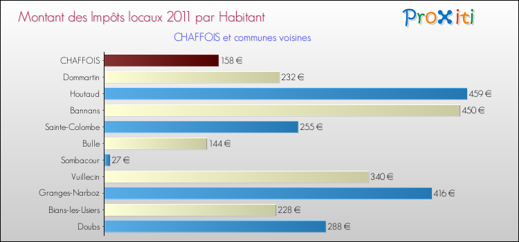 Montant des impôts locaux par Habitant pour CHAFFOIS et les communes proches Comparaison des impôts locaux par habitant pour CHAFFOIS et les communes voisines