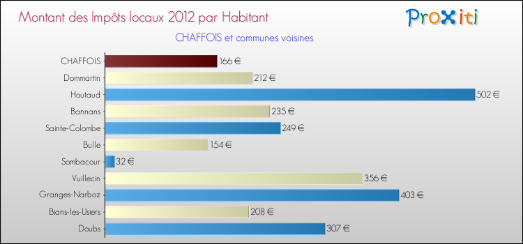 Montant des impôts locaux par Habitant pour CHAFFOIS et les communes proches Comparaison des impôts locaux par habitant pour CHAFFOIS et les communes voisines