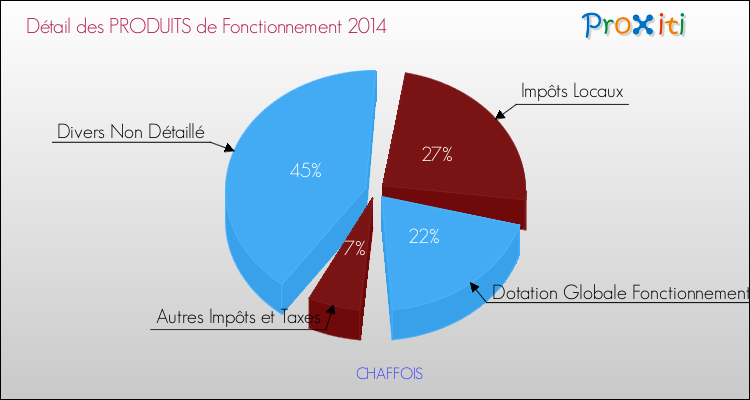 Décomposition du Budget de Fonctionnement 2014 de la commune de CHAFFOIS Budget de Fonctionnement 2014 pour la commune de CHAFFOIS
