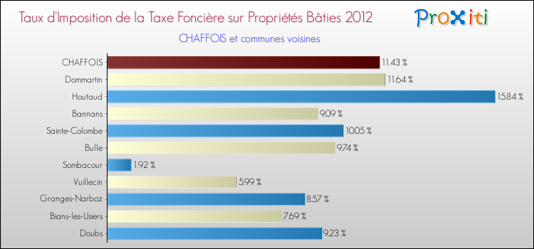 Taux d'imposition de la taxe foncière sur le bati 2012 pour CHAFFOIS et les communes proches Comparaison des taux d'imposition de la taxe foncière sur le bati 2012 pour CHAFFOIS et les communes voisines