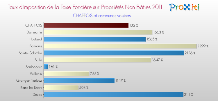 Taux d'imposition de la taxe foncière sur les immeubles et terrains non batis 2011 pour CHAFFOIS et les communes proches Comparaison des taux d'imposition de la taxe foncière sur les immeubles et terrains non batis 2011 pour CHAFFOIS et les communes voisines
