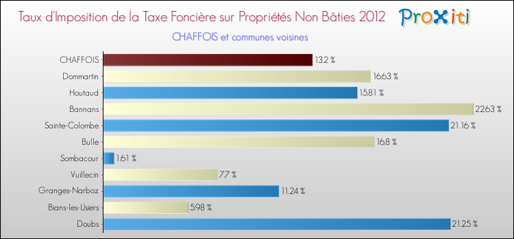 Taux d'imposition de la taxe foncière sur les immeubles et terrains non batis 2012 pour CHAFFOIS et les communes proches Comparaison des taux d'imposition de la taxe foncière sur les immeubles et terrains non batis 2012 pour CHAFFOIS et les communes voisines