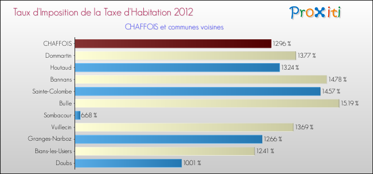 Taux d'imposition de la taxe d'habitation 2012 pour CHAFFOIS et les communes proches Comparaison des taux d'imposition de la taxe d'habitation 2012 pour CHAFFOIS et les communes voisines