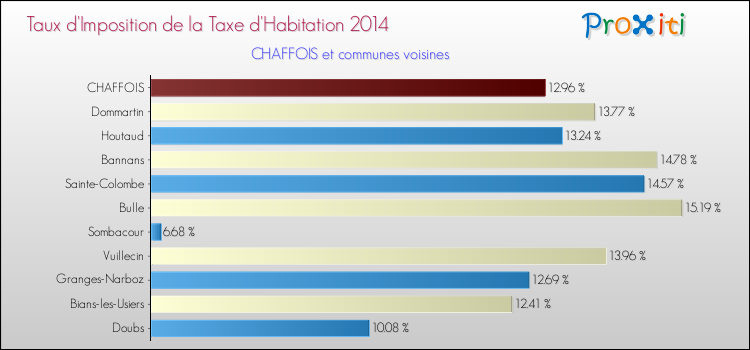 Taux d'imposition de la taxe d'habitation 2014 pour CHAFFOIS et les communes proches Comparaison des taux d'imposition de la taxe d'habitation 2014 pour CHAFFOIS et les communes voisines