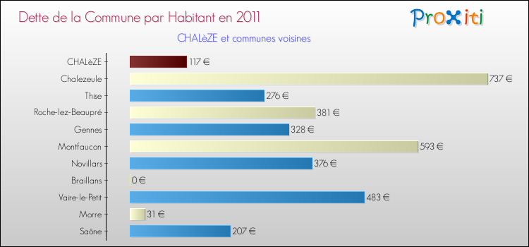 Dette par habitant de la commune en 2011 pour CHALèZE et les communes proches Comparaison de la dette par habitant de la commune en 2011 pour CHALèZE et les communes voisines