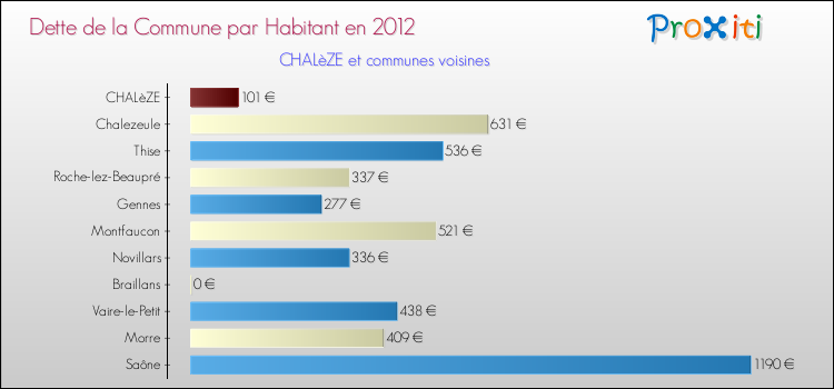Dette par habitant de la commune en 2012 pour CHALèZE et les communes proches Comparaison de la dette par habitant de la commune en 2012 pour CHALèZE et les communes voisines