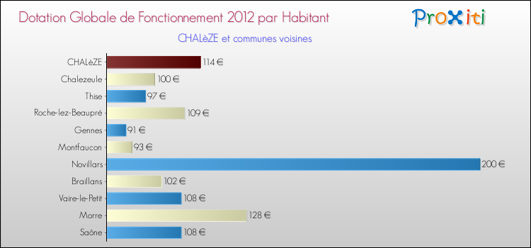 Montant des dotations globales de fonctionnement DGF par Habitant pour CHALèZE et les communes proches Comparaison des des dotations globales de fonctionnement DGF par habitant pour CHALèZE et les communes voisines