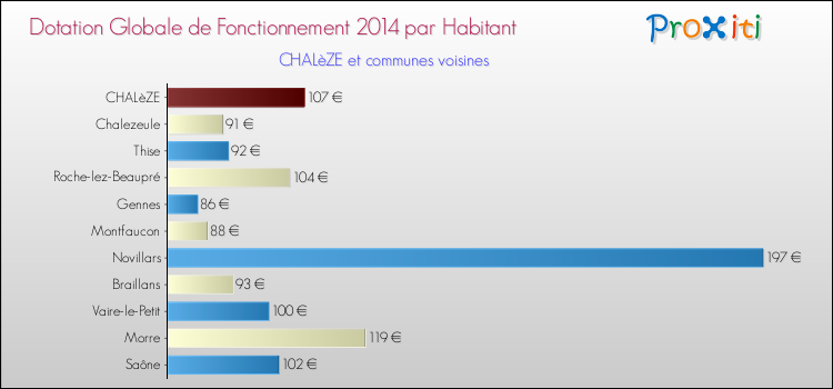 Montant des dotations globales de fonctionnement DGF par Habitant pour CHALèZE et les communes proches en 2014. Comparaison des des dotations globales de fonctionnement DGF par habitant pour CHALèZE et les communes voisines en 2014.