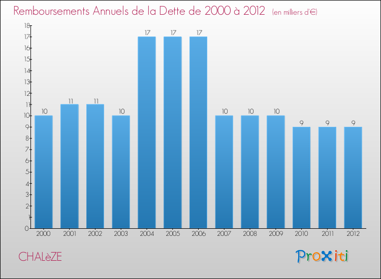 Evolution de l'annuité de la dette pour la commune de CHALèZE de 2000 à 2012 Annuités de la dette pour CHALèZE de 2000 à 2012