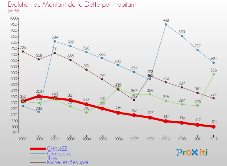 Evolution de la dette par habitant pour la commune de CHALèZE et les communes proches de 2000 à 2012 Comparaison de la dette par habitant pour CHALèZE et les communes voisines de 2000 à 2012