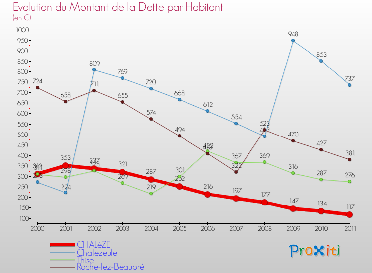 Evolution de la dette par habitant pour la commune de CHALèZE et les communes proches Comparaison de la dette par habitant pour CHALèZE et les communes voisines