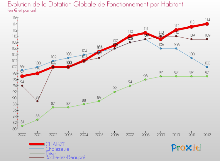 Evolution et montant de la dotation globale de fonctionnement par Habitant pour CHALèZE et les communes proches Comparaison des dotations globales de fonctionnement par habitant pour CHALèZE et les communes voisines