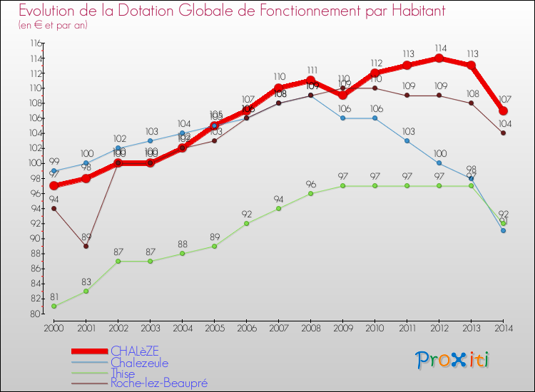 Evolution et montant de la dotation globale de fonctionnement par Habitant pour CHALèZE et les communes proches de 2000 à 2014. Comparaison des dotations globales de fonctionnement par habitant pour CHALèZE et les communes voisines de 2000 à 2014.