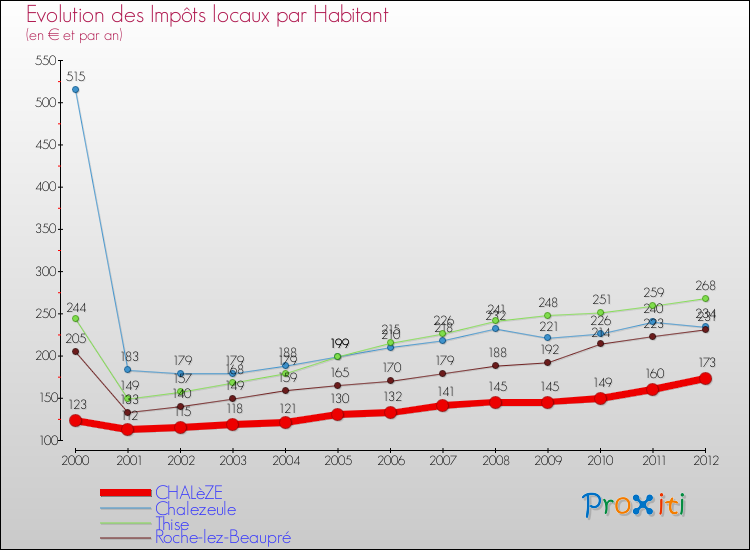 Evolution et montant des impôts locaux par Habitant pour CHALèZE et les communes proches Comparaison des impôts locaux par habitant pour CHALèZE et les communes voisines