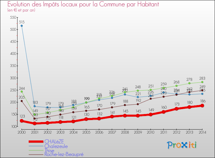 Evolution et montant des impôts locaux par Habitant pour CHALèZE et les communes proches de 2000 à 2014 Comparaison des impôts locaux par habitant pour CHALèZE et les communes voisines de 2000 à 2014