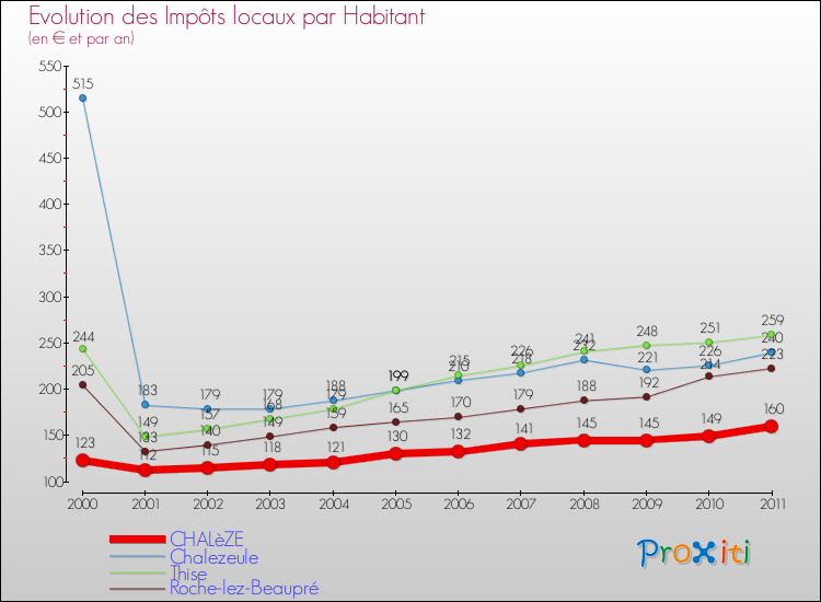 Evolution et montant des impôts locaux par Habitant pour CHALèZE et les communes proches Comparaison des impôts locaux par habitant pour CHALèZE et les communes voisines