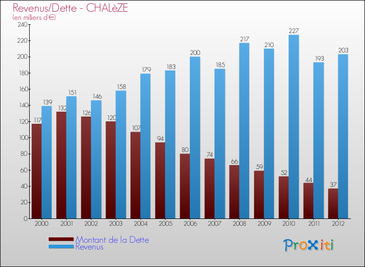 Evolution comparée de la dette et des revenus pour la commune de CHALèZE de 2000 à 2012 Comparaison de la dette et des revenus pour CHALèZE de 2000 à 2012