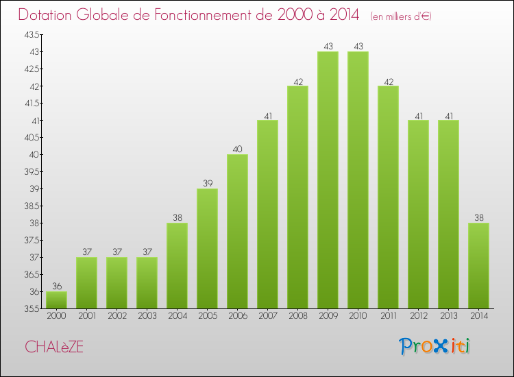 Evolution du montant de la Dotation Globale de Fonctionnement pour la commune de CHALèZE de 2000 à 2014 Evolution du montant de la Dotation Globale de Fonctionnement pour CHALèZE de 2000 à 2014