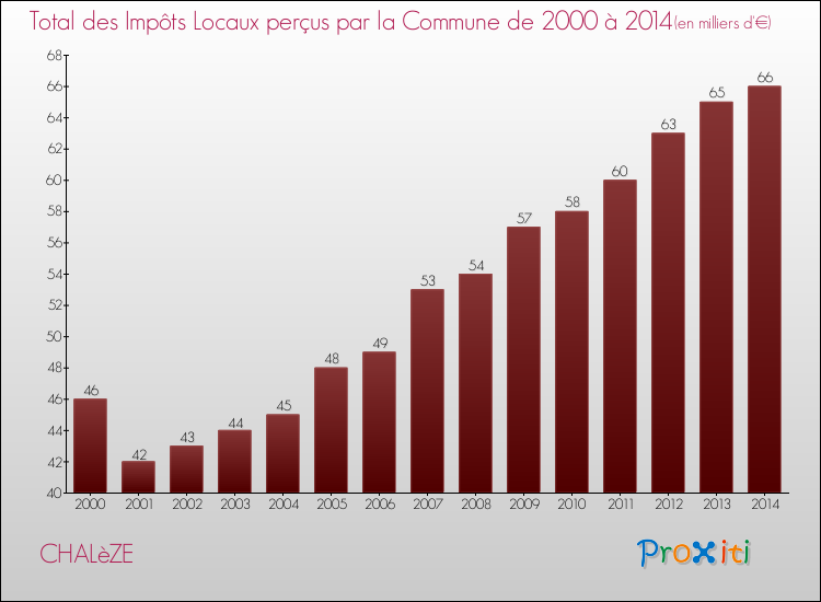 Evolution des Impôts Locaux pour la commune de CHALèZE de 2000 à 2014 Evolution des Impôts Locaux pour CHALèZE de 2000 à 2014