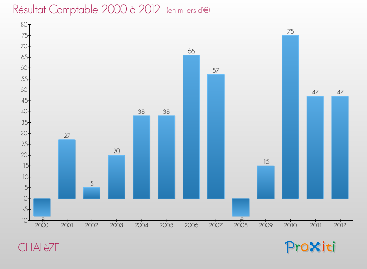 Evolution du résultat comptable pour la commune de CHALèZE de 2000 à 2012 Evolution du résultat comptable pour CHALèZE de 2000 à 2012