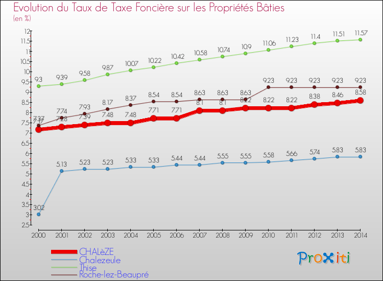 Evolution du taux de la taxe foncière sur le bati pour CHALèZE et les communes proches de 2000 à 2014 Comparaison des taux de taxe foncière sur le bati pour CHALèZE et les communes voisines de 2000 à 2014