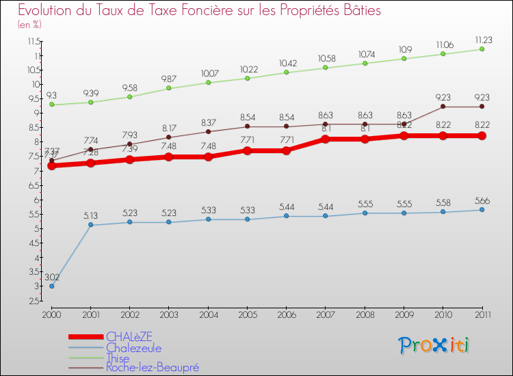 Evolution du taux de la taxe foncière sur le bati pour CHALèZE et les communes proches Comparaison des taux de taxe foncière sur le bati pour CHALèZE et les communes voisines