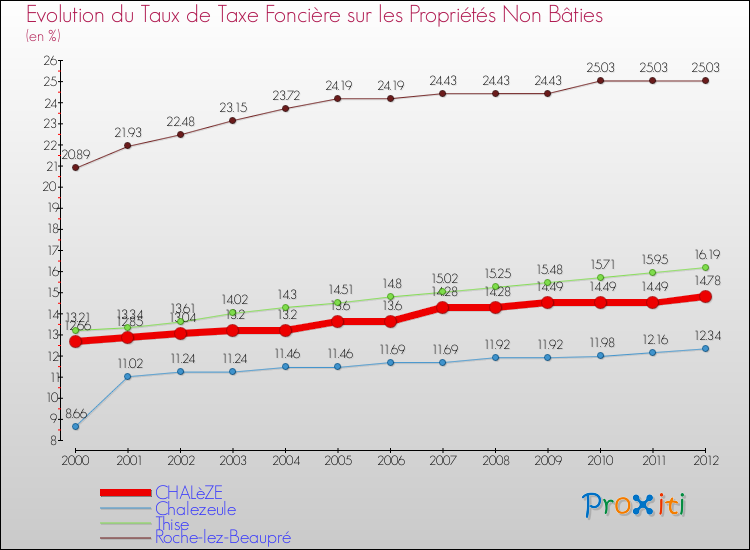 Evolution du taux de la taxe foncière sur les immeubles et terrains non batis pour CHALèZE et les communes proches de 2000 à 2012 Comparaison des taux de la taxe foncière sur les immeubles et terrains non batis pour CHALèZE et les communes voisines de 2000 à 2012
