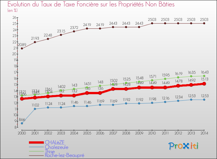 Evolution du taux de la taxe foncière sur les immeubles et terrains non batis pour CHALèZE et les communes proches de 2000 à 2014 Comparaison des taux de la taxe foncière sur les immeubles et terrains non batis pour CHALèZE et les communes voisines de 2000 à 2014