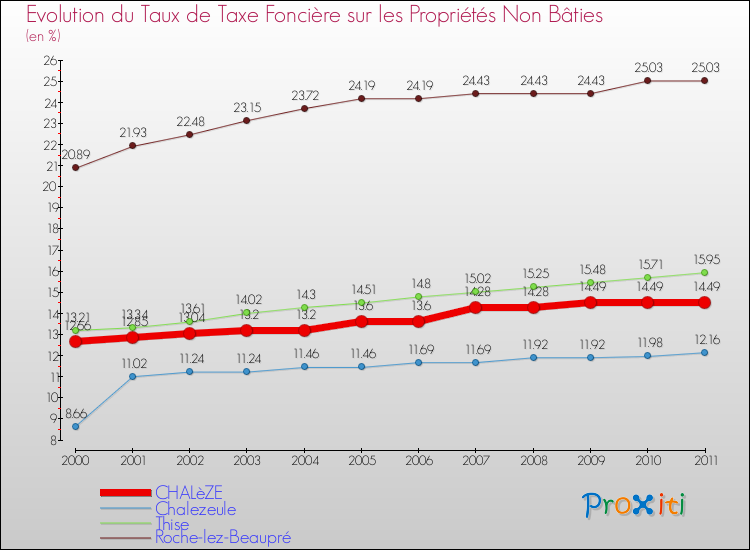 Evolution du taux de la taxe foncière sur les immeubles et terrains non batis pour CHALèZE et les communes proches Comparaison des taux de la taxe foncière sur les immeubles et terrains non batis pour CHALèZE et les communes voisines
