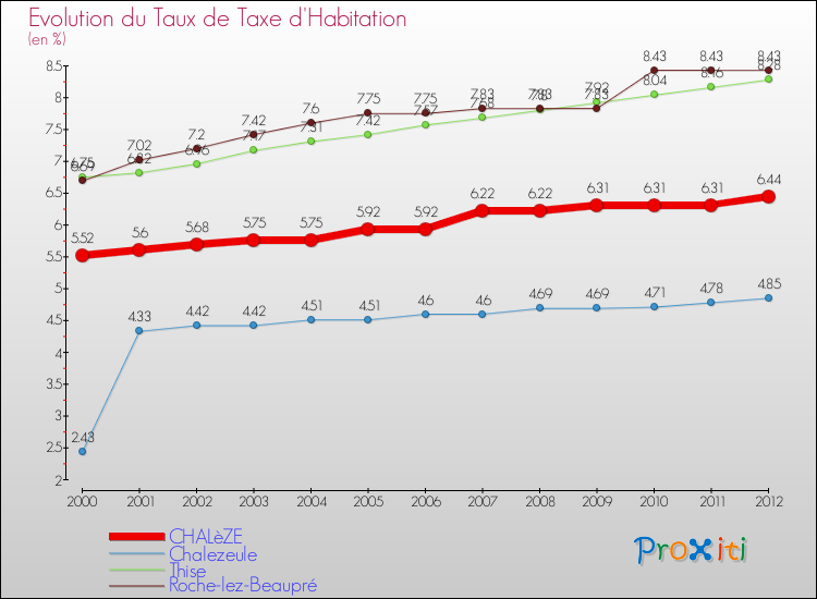 Evolution du taux de la taxe d'habitation pour CHALèZE et les communes proches Comparaison des taux de la taxe d'habitation pour CHALèZE et les communes voisines