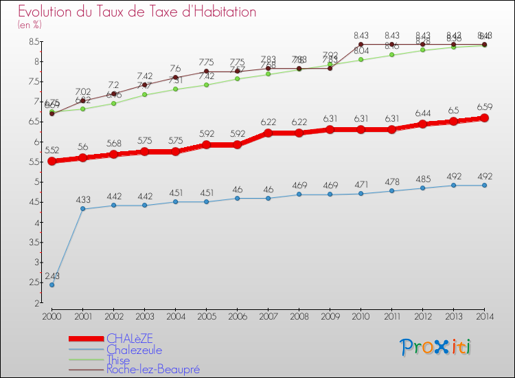 Evolution du taux de la taxe d'habitation pour CHALèZE et les communes proches de 2000 à 2014 Comparaison des taux de la taxe d'habitation pour CHALèZE et les communes voisines de 2000 à 2014