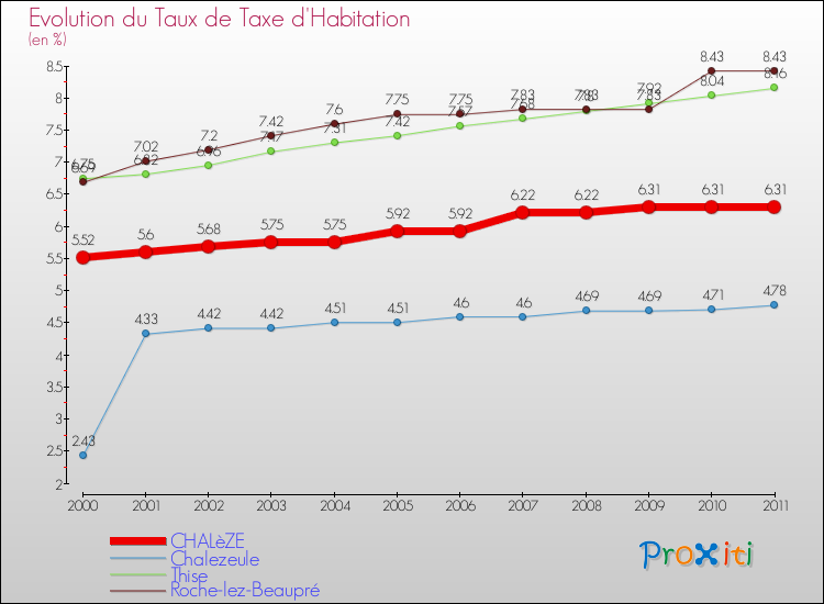 Evolution du taux de la taxe d'habitation pour CHALèZE et les communes proches Comparaison des taux de la taxe d'habitation pour CHALèZE et les communes voisines