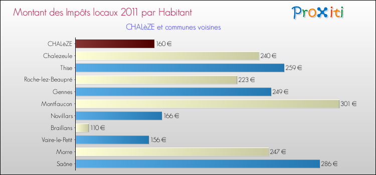 Montant des impôts locaux par Habitant pour CHALèZE et les communes proches Comparaison des impôts locaux par habitant pour CHALèZE et les communes voisines