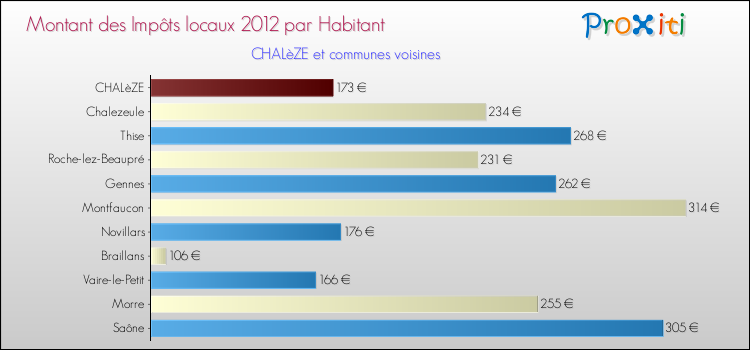 Montant des impôts locaux par Habitant pour CHALèZE et les communes proches Comparaison des impôts locaux par habitant pour CHALèZE et les communes voisines