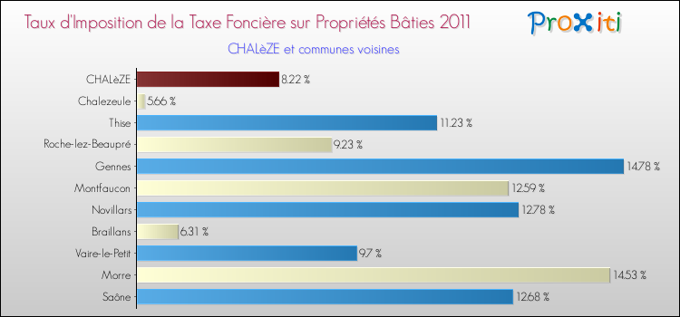 Taux d'imposition de la taxe foncière sur le bati 2011 pour CHALèZE et les communes proches Comparaison des taux d'imposition de la taxe foncière sur le bati 2011 pour CHALèZE et les communes voisines