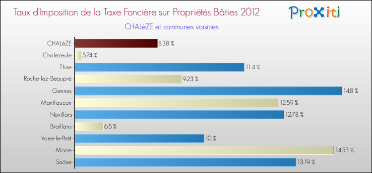 Taux d'imposition de la taxe foncière sur le bati 2012 pour CHALèZE et les communes proches Comparaison des taux d'imposition de la taxe foncière sur le bati 2012 pour CHALèZE et les communes voisines